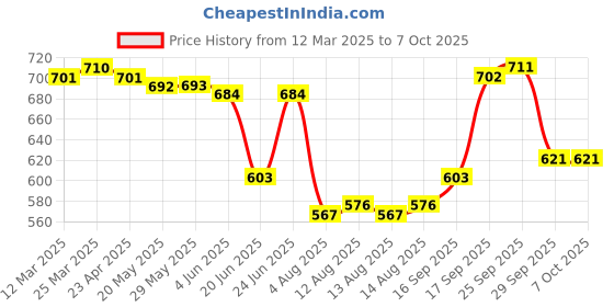 firstcry.com Mark & Mia Full Length Denim Jeans With Patch Applique Detailing - Blue mark & mia Price History Graph from 12 Mar 2025 to 7 Oct 2025