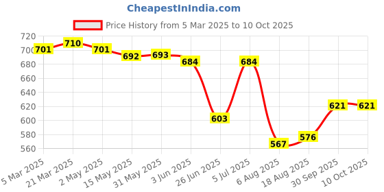 firstcry.com Mark & Mia Full Length Denim Jeans With Patch Applique Detailing - Blue mark & mia Price History Graph from 5 Mar 2025 to 10 Oct 2025
