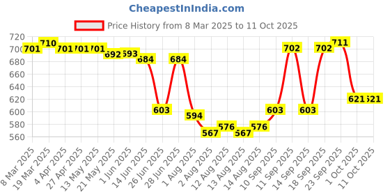 firstcry.com Mark & Mia Full Length Denim Jeans With Patch Applique Detailing - Blue mark & mia Price History Graph from 8 Mar 2025 to 11 Oct 2025