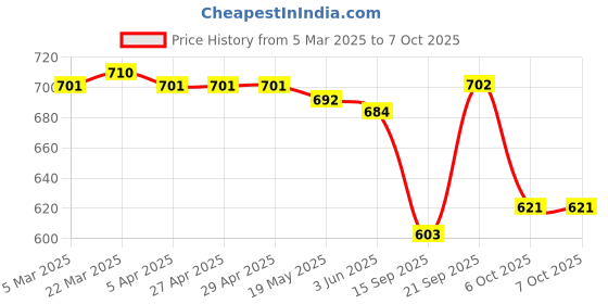 firstcry.com Mark & Mia Full Length Denim Jeans With Patch Applique Detailing - Blue mark & mia Price History Graph from 5 Mar 2025 to 7 Oct 2025