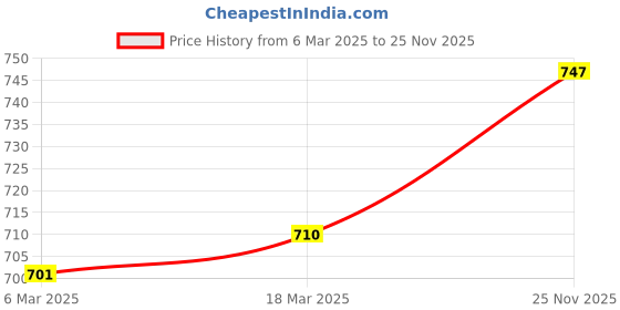 firstcry.com Mark & Mia Full Length Denim Jeans With Patch Applique Detailing - Blue mark & mia Price History Graph from 6 Mar 2025 to 25 Nov 2025
