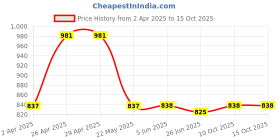 firstcry.com Mark & Mia Full Length Denim Washed Jeans - Black mark & mia Price History Graph from 2 Apr 2025 to 14 Oct 2025