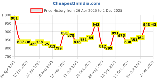 firstcry.com Mark & Mia Full Length Denim Washed Jeans - Black mark & mia Price History Graph from 26 Apr 2025 to 2 Dec 2025