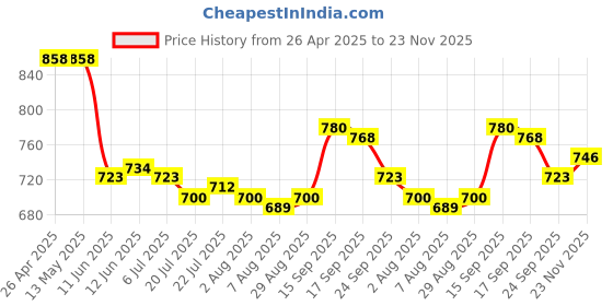 firstcry.com Mark & Mia Full Length Denim Washed Jeans - Black mark & mia Price History Graph from 26 Apr 2025 to 23 Nov 2025