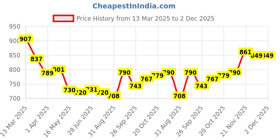 firstcry.com Mark & Mia Full Length Denim Washed Jeans with Heart Applique - Blue mark & mia Price History Graph from 13 Mar 2025 to 2 Dec 2025