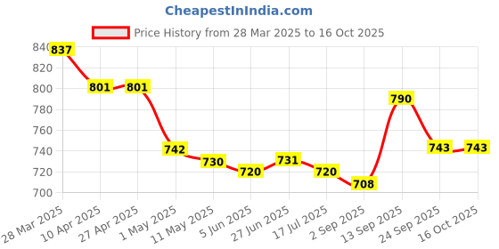 firstcry.com Mark & Mia Full Length Denim Washed Jeans with Heart Applique - Blue mark & mia Price History Graph from 28 Mar 2025 to 16 Oct 2025