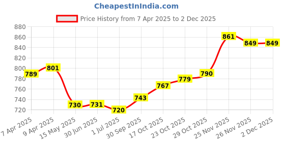 firstcry.com Mark & Mia Full Length Denim Washed Jeans with Heart Applique - Blue mark & mia Price History Graph from 7 Apr 2025 to 1 Dec 2025