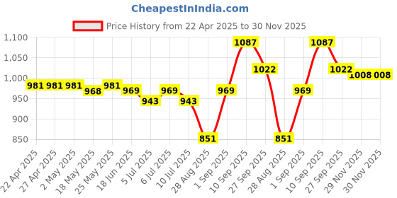 firstcry.com Mark & Mia Full Length Distressed Denim Jeans - Light Blue mark & mia Price History Graph from 22 Apr 2025 to 30 Nov 2025
