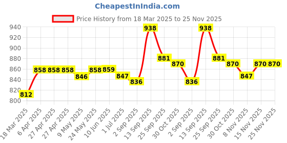 firstcry.com Mark & Mia Full Length Distressed Denim Jeans - Light Blue mark & mia Price History Graph from 18 Mar 2025 to 25 Nov 2025