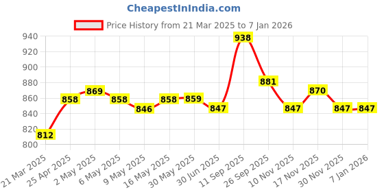 firstcry.com Mark & Mia Full Length Distressed Denim Jeans - Light Blue mark & mia Price History Graph from 21 Mar 2025 to 4 Jan 2026