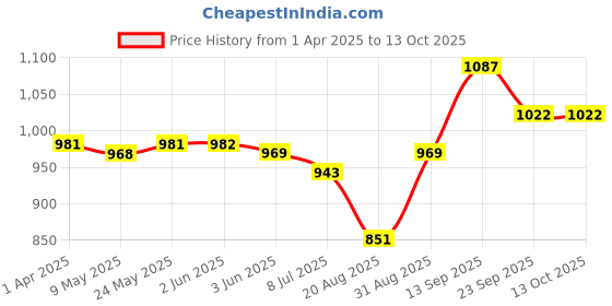 firstcry.com Mark & Mia Full Length Distressed Denim Jeans - Light Blue mark & mia Price History Graph from 1 Apr 2025 to 13 Oct 2025
