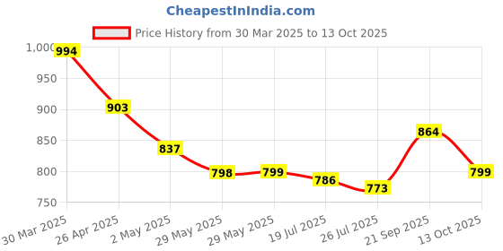 firstcry.com Mark & Mia Full Length Distressed Jeans - Blue mark & mia Price History Graph from 30 Mar 2025 to 13 Oct 2025