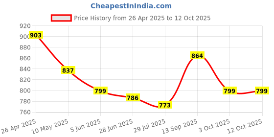 firstcry.com Mark & Mia Full Length Distressed Jeans - Blue mark & mia Price History Graph from 26 Apr 2025 to 10 Oct 2025
