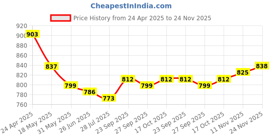 firstcry.com Mark & Mia Full Length Distressed Jeans - Blue mark & mia Price History Graph from 24 Apr 2025 to 24 Nov 2025