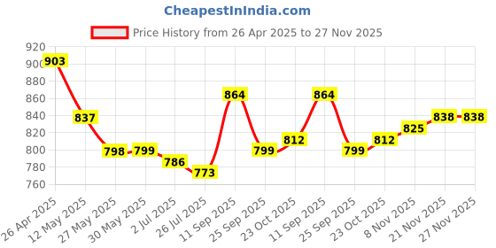 firstcry.com Mark & Mia Full Length Distressed Jeans - Blue mark & mia Price History Graph from 26 Apr 2025 to 27 Nov 2025