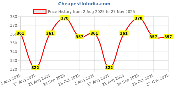 firstcry.com Mark & Mia Full Length Fleece Lounge Pant with Embroidery - Navy Blue mark & mia Price History Graph from 2 Aug 2025 to 27 Nov 2025