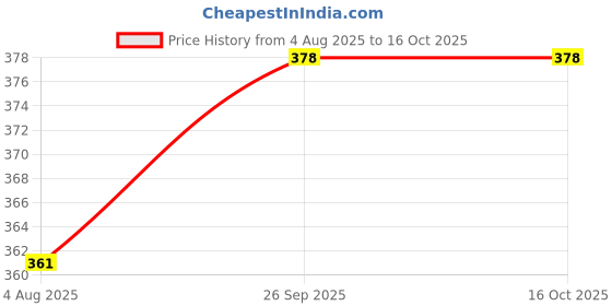 firstcry.com Mark & Mia Full Length Fleece Lounge Pant with Embroidery - Navy Blue mark & mia Price History Graph from 4 Aug 2025 to 15 Oct 2025
