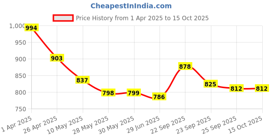 firstcry.com Mark & Mia Full Length Jeans with Embroidery - Navy Blue mark & mia Price History Graph from 1 Apr 2025 to 15 Oct 2025