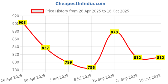 firstcry.com Mark & Mia Full Length Jeans with Embroidery - Navy Blue mark & mia Price History Graph from 26 Apr 2025 to 16 Oct 2025