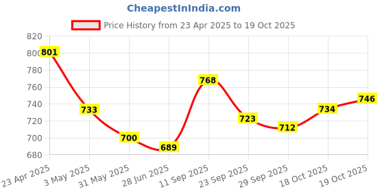 firstcry.com Mark & Mia Full Length Jeans With Floral Embroidery - Blue mark & mia Price History Graph from 23 Apr 2025 to 19 Oct 2025