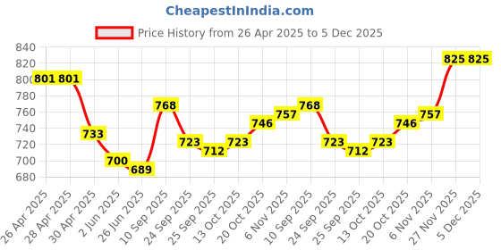 firstcry.com Mark & Mia Full Length Jeans With Floral Embroidery - Blue mark & mia Price History Graph from 26 Apr 2025 to 4 Dec 2025
