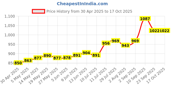 firstcry.com Mark & Mia Full Length Jeans With Lace Detailing - Blue mark & mia Price History Graph from 30 Apr 2025 to 15 Oct 2025