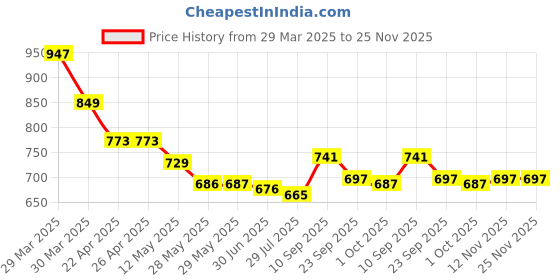 firstcry.com Mark & Mia Full Length Jeans with Ripped Detailing - Blue mark & mia Price History Graph from 29 Mar 2025 to 24 Nov 2025
