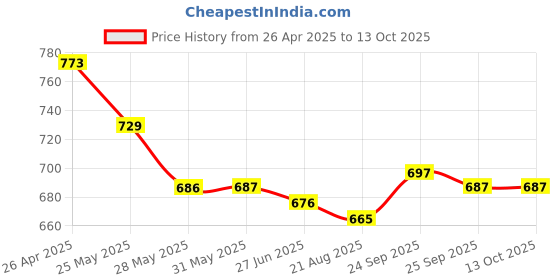 firstcry.com Mark & Mia Full Length Jeans with Ripped Detailing - Blue mark & mia Price History Graph from 26 Apr 2025 to 13 Oct 2025