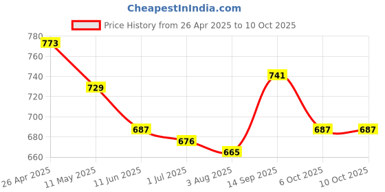 firstcry.com Mark & Mia Full Length Jeans with Ripped Detailing - Blue mark & mia Price History Graph from 26 Apr 2025 to 9 Oct 2025