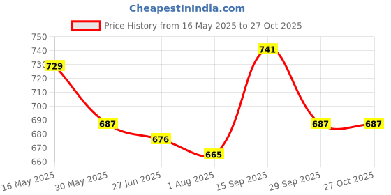 firstcry.com Mark & Mia Full Length Jeans with Ripped Detailing - Blue mark & mia Price History Graph from 16 May 2025 to 27 Oct 2025