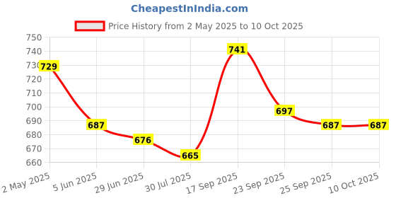 firstcry.com Mark & Mia Full Length Jeans with Ripped Detailing - Blue mark & mia Price History Graph from 2 May 2025 to 9 Oct 2025