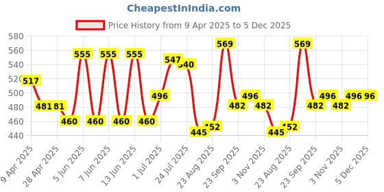 firstcry.com Mark & Mia Full Length Leggings with Floral Chikankari Detailing - Black mark & mia Price History Graph from 9 Apr 2025 to 5 Dec 2025