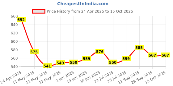 firstcry.com Mark & Mia Full Length Leggings with Floral Chikankari Detailing - Black mark & mia Price History Graph from 24 Apr 2025 to 14 Oct 2025