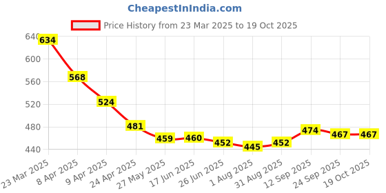 firstcry.com Mark & Mia Full Length Leggings with Floral Chikankari Detailing - White mark & mia Price History Graph from 23 Mar 2025 to 19 Oct 2025