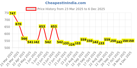firstcry.com Mark & Mia Full Length Leggings with Floral Chikankari Detailing - White mark & mia Price History Graph from 23 Mar 2025 to 6 Dec 2025