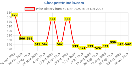 firstcry.com Mark & Mia Full Length Leggings with Floral Chikankari Detailing - White mark & mia Price History Graph from 30 Mar 2025 to 26 Oct 2025
