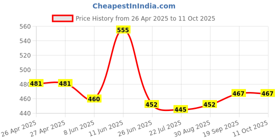 firstcry.com Mark & Mia Full Length Leggings with Floral Chikankari Detailing - White mark & mia Price History Graph from 26 Apr 2025 to 10 Oct 2025