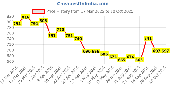 firstcry.com Mark & Mia Full Length Pants Bow Embroidery - Khaki mark & mia Price History Graph from 17 Mar 2025 to 10 Oct 2025