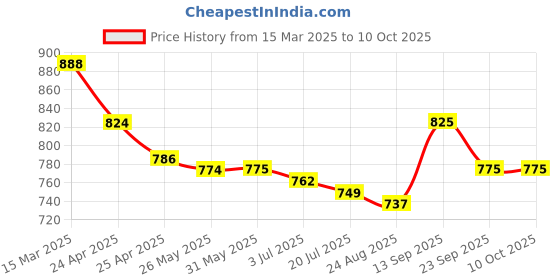 firstcry.com Mark & Mia Full Length Pants Bow Embroidery - Khaki mark & mia Price History Graph from 15 Mar 2025 to 10 Oct 2025