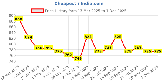 firstcry.com Mark & Mia Full Length Pants Bow Embroidery - Khaki mark & mia Price History Graph from 13 Mar 2025 to 30 Nov 2025