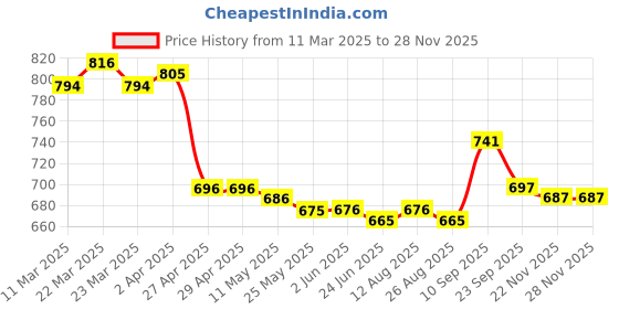 firstcry.com Mark & Mia Full Length Pants Bow Embroidery - Khaki mark & mia Price History Graph from 11 Mar 2025 to 27 Nov 2025