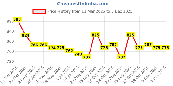 firstcry.com Mark & Mia Full Length Pants Bow Embroidery - Khaki mark & mia Price History Graph from 11 Mar 2025 to 3 Dec 2025