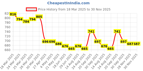 firstcry.com Mark & Mia Full Length Pants Bow Embroidery - Khaki mark & mia Price History Graph from 18 Mar 2025 to 30 Nov 2025