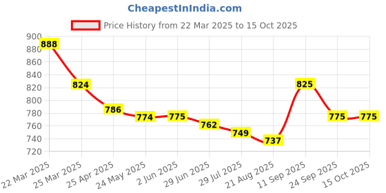 firstcry.com Mark & Mia Full Length Pants Bow Embroidery - Khaki mark & mia Price History Graph from 22 Mar 2025 to 15 Oct 2025