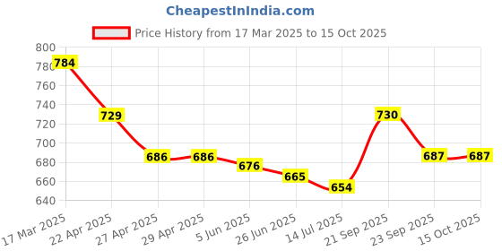 firstcry.com Mark & Mia Full Length Pants Bow Embroidery - Pink mark & mia Price History Graph from 17 Mar 2025 to 14 Oct 2025