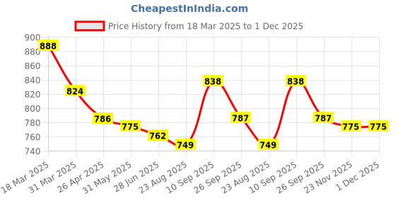 firstcry.com Mark & Mia Full Length Pants Bow Embroidery - Pink mark & mia Price History Graph from 18 Mar 2025 to 1 Dec 2025