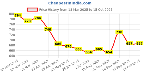 firstcry.com Mark & Mia Full Length Pants Bow Embroidery - Pink mark & mia Price History Graph from 18 Mar 2025 to 14 Oct 2025
