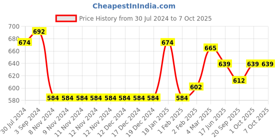 firstcry.com Mark & Mia Full length Party Wear Trouser with Belt Detailing - Black mark & mia Price History Graph from 30 Jul 2024 to 7 Oct 2025
