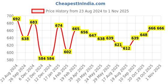 firstcry.com Mark & Mia Full length Party Wear Trouser with Belt Detailing - Black mark & mia Price History Graph from 23 Aug 2024 to 29 Oct 2025