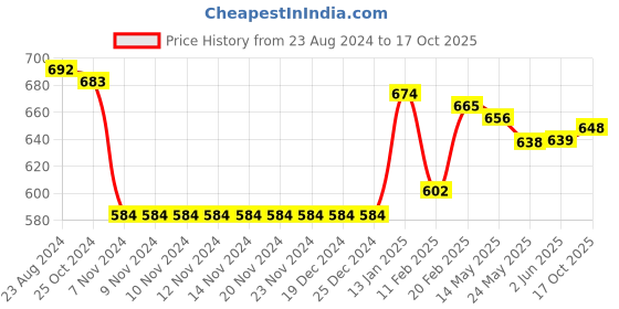 firstcry.com Mark & Mia Full length Party Wear Trouser with Belt Detailing - Black mark & mia Price History Graph from 23 Aug 2024 to 17 Oct 2025